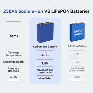 แบตเตอรี่โซเดียม-แอร์ไอออนแบบชาร์จได้ Eu Us EXLIPORC ความจุ 230Ah แรงดัน 2.92V อายุการใช้งาน 4500 รอบการใช้งาน อุณหภูมิการคายประจุ -20-55 องศาเซลเซียส ความจุ 713Wh อุณหภูมิการชาร์จ 0-55 องศาเซลเซียส - Product Image 2