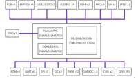 Placa SOM Industrial de Bajo Costo IDO-SOM3506-S1 con Rockchip RK3506 Triple-Core -A7 1.5GHz |   Orificio para Sello de 38x38 mm para Linux