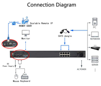 Console KVM Ethernet numérique CAT5 en rack 1U, écran TFT LED 17,3 pouces, 8/16/24/32 ports pour les installations de centres de données