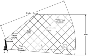X-BAND 장거리 안전 센서 저고도 탐지 레이더 (최대 5km 범위 및 0.01) ㎡   RCS - Product Image 4