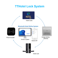 Système de serrure de porte intelligente haut de gamme sans clé, contrôlé par l'application TThotel, avec carte-clé numérique, mot de passe, Wi-Fi/Cloud, pour porte en bois