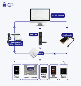 Khóa cửa điện tử thông minh bằng hợp kim nhôm có chứng nhận CE, sử dụng thẻ từ RFID, kèm phần mềm quản lý miễn phí - Product Image 5