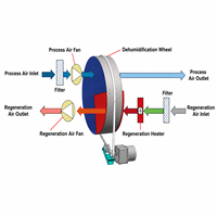 Déshumidificateur Électrique Compact à Rotor Déshydratant 0,45 Kg/h, Débit d'Air 10-120 m³/h, Affichage Numérique, Contrôle de l'Humidité pour Serres