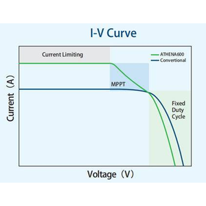 Sistema de Monitoreo de Optimizador Solar ATHENA600 460W -40C~+60C Compatible con MC4 - Product Image 4