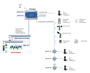 Estación Meteorológica Solar Inteligente Meier Energy SM4000, Monitoreo de Paneles Solares, Modbus RS485 Ethernet, Multisensor, Registrador de Datos de 32 GB, IP66 - Product Image 6