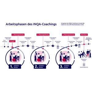 INQA-Coaching I 80 % di finanziamento I Marketing, Modello di Business, Processi - Product Image 2