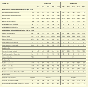 Système de chauffage et de climatisation domestique Innova Osmo SL 600 3kW Inverter Thermoconvector Fan Coil - Product Image 2