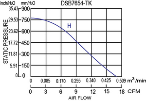 เครื่องเป่าลมไฟฟ้า DC 24V 7.5kPa แรงดันสูงจากไต้หวัน - Product Image 6