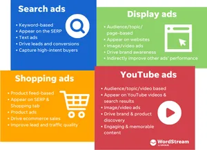 Quảng cáo Facebook quảng cáo Instagram và chuyên gia Google để giúp phát triển <span class=keywords><strong>web</strong></span> tiếp thị kỹ thuật số bán hàng mới - Product Image 3