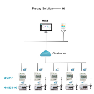 Din Rail LCD 4 gam GSM LTE GPRS không dây Single phase thông minh Màn hình năng lượng trả trước điện Meter - Product Image 6