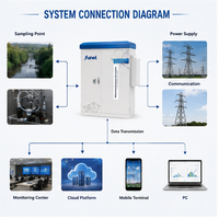 Station de surveillance automatique de la qualité de l'eau à cinq paramètres PMA8000, protection IP55, communication HJ212 pour pH et turbidité