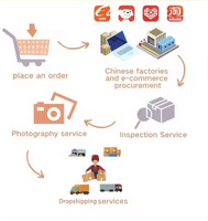 Agent Taobao Agentreps Agent Privé en Chine Service de Fulfillment Shopify Agent d'Achat Dropshipping