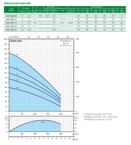 Pompa Elettrica Sommergibile di Alta Qualità Italiana M4F-400-15T per Irrigazione Agricola, Pozzi Profondi e Pompe ad Alta Pressione - Product Image 3