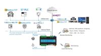 Contrôleur DDC2003-8600, Modbus vers BACnet IP, Collecte de données Modbus, CE RoHS, Système BA