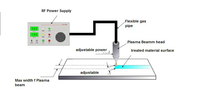 Système de jet de plasma atmosphérique (stylo plasma/faisceau de plasma) pour le traitement des surfaces - GSL1100XPJF