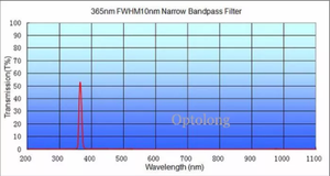 Optolong Bộ Lọc Quang Hấp Thụ Tia Uv Thủy Tinh Màu Bộ Lọc Quang Học Đèn Lọc 365nm - Product Image 2