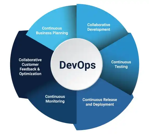 تطوير برامج DevOps لتقديم التقارير الشاملة مع ضمان الجودة وتطويرها ودعم تشغيلها