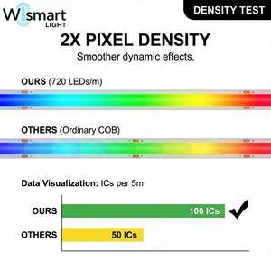 Tira de LED COB Direccionable WS2811 de 12V, WiFi RGBIC, 720 LED/m, IP20, 90 CRI, Color de Ensueño Continuo, Luz Inteligente de Píxeles para Habitación, <span class=keywords><strong>TV</strong></span>, DIY - Product Image 3