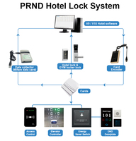 Cerradura Inteligente para Hotel, Software de Gestión Hotelera Gratuito, Cerradura Inteligente para Habitaciones de Hotel, Cerradura de Puerta con Tarjeta RFID y Lector de Tarjetas
