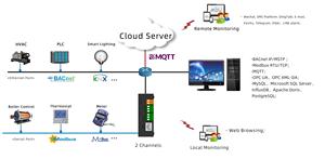Milesgo HMI1002-ARM(NXP) IOT Data Data Collection Modbus, BACnet TO BACnet IP, Modbus TCP, <span class=keywords><strong>OPC</strong></span> <span class=keywords><strong>UA</strong></span>, mqtt, BMS, BTL & CE certification. - Product Image 2