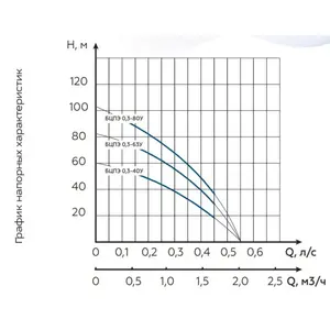 ปั๊มน้ำบาดาล Vodolay BCPE 0.3-40U* 3.5 ขนาดรูเจาะ 60 เมตร แรงดันสูงสุด 10 เมตร ความลึกการจุ่ม 84 มม. เส้นผ่านศูนย์กลาง 500 วัตต์ - Product Image 3