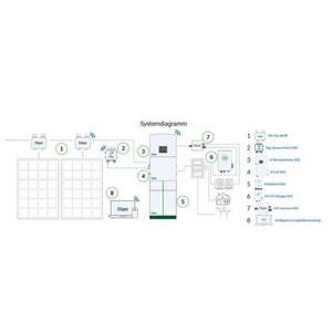 Impianto fotovoltaico 6.4 kWp con inverter Tigo TSI e accumulo TSB 6.2 kWh inclusa installazione - Product Image 3