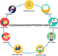 El Mejor Proveedor de Software de Gestión de Cuentas en Línea de la India, Software de Gestión de Cuentas CRM