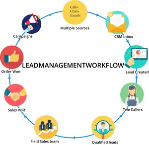 'S Werelds Beste Leverancier Van Leadmanagementsoftware Op Het Gebied Van Online Verkoopleadmanagementsoftware Crm-Systeem In India