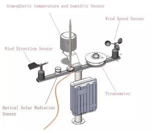RS485 Modbus 0,3-3μ<span class=keywords><strong>m</strong></span> Medidor de irradiancia total solar para planta de energía fotovoltaica Monitoreo del tiempo Sensor de piranómetro de radiación solar - Product Image 4