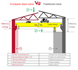 Grue à poutre simple électrique européenne KNCRANES de 3, 5 et 10 tonnes - Product Image 6