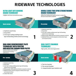 RIDEWAVE <span class=keywords><strong>Paddle</strong></span> Board <span class=keywords><strong>gonflable</strong></span> personnalisable certifié CE Portable écologique charge maximale <span class=keywords><strong>100</strong></span>-200kg prix usine nouveau SUP - Product Image 6