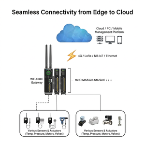 Trung tâm ghi dữ liệu môi trường Smart Farm <span class=keywords><strong>Edge</strong></span> Gateway 5KM cho nông nghiệp IOT, điều khiển tưới tiêu từ xa qua 4G/Ethernet - Product Image 3