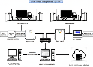 Sistema de Pesaje Automatizado |   Báscula para Camiones Automática con Cámara RFID e Integración de Software - Product Image 2
