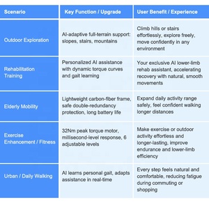 Exosquelette électrique léger SUNWIN 2 kg en fibre de carbone avec intelligence artificielle pour la marche, l'alpinisme et l'assistance extérieure - Product Image 3