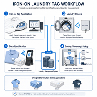 Étiquette de lavage NFC imperméable et lavable avec NTAG213/215/216/424/1K, petite étiquette en tissu programmable de 25 mm pour vêtements