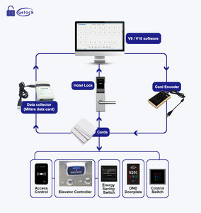 Khóa cửa điện tử bằng thép không gỉ chống nước ProUSB RFID, khóa thẻ từ điện tử cho khách sạn, khóa khách sạn không cần chìa khóa RFID, khóa cửa Cerradura - Product Image 5