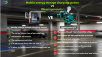 Système hybride hors réseau/sur réseau de stockage d'énergie mobile Yixindian 65 kWh 55 kW pour la charge rapide en bord de route et l'alimentation de secours