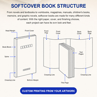 Service d'impression de livres brochés personnalisés pour l'édition de romans et de fictions, reliure parfaite, couverture souple, impression offset