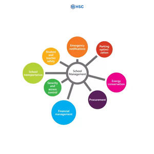 Thiết kế trang web và phát triển phần mềm quản lý Trường Tiểu Học tùy chỉnh WordPress plugin phần mềm xây dựng web - Product Image 1