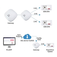 COMPAX Elektronisch Schaplabel (ESL) Demokit - Binnengebruik IP65-geclassificeerd Tekstdisplay OEM/ODM Slim Retail Management Systeem