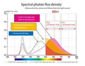 ไฟส่องสว่าง LED สเปกตรัมเต็มรูปแบบสำหรับปลูกพืชในร่มพืชสวนเชิงพาณิชย์ที่มีแสง UV สีชมพู - Product Image 4