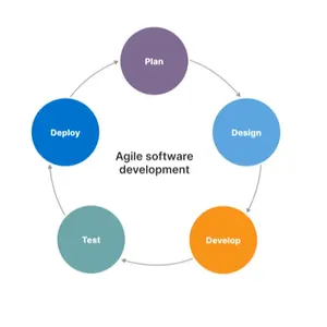 Conception et développement de logiciels de qualité Développement agile de logiciels pour offrir de la flexibilité dans les affaires