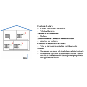 Chauffages intelligents Siemens pour la maison, contrôlés à distance, avec têtes thermostatiques intelligentes Wi-Fi et concentrateur domestique - Product Image 2