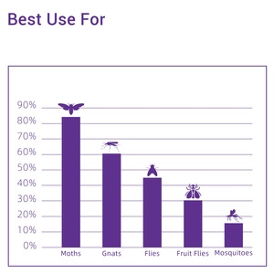 Attrape-mouches électrique intérieur intelligent enfichable-Pièges collants à haute efficacité pour les mites et les mouches à fruits House Gnat Killer - Product Image 6