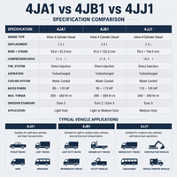 Moteur de véhicule ISU 4JA1 turbocompressé à refroidissement intermédiaire et démarrage électrique pour pick-up, véhicule logistique et flotte de service