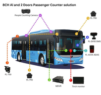 Comptage des passagers 3D, GPS 4G, transport public, compteur automatique de passagers de bus, système de comptage des passagers avec caméra GPS 4G