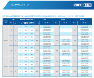 CREEs XLamps CXA2540 36V 23.85mm X 23.85mm 4703lm CXA2540-0000-000N0HV440G COB LED Blanco 4000K 80CRI - Product Image 5