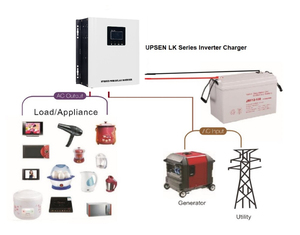 Onduleur à onde sinusoïdale pure UPSEN 1500W 12/24VDC avec AVR pour systèmes solaires domestiques/hors réseau/caravanes (certifié CE) - Product Image 1