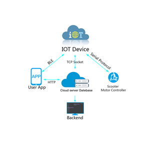 Omni IOT Controller Built-in 36V condivisione di <span class=keywords><strong>E</strong></span>-scooter affitto scooter calcio servizio di progetto - Product Image 6