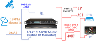 Q1 Tuner FTA vers passerelle IP, 128 entrées IP, T.2-MI MultiStream, SPTS, EPG, Re-mapping PID, Décryptage BISS-1/E, DVB-S2, DTMB, ATSC, IRD